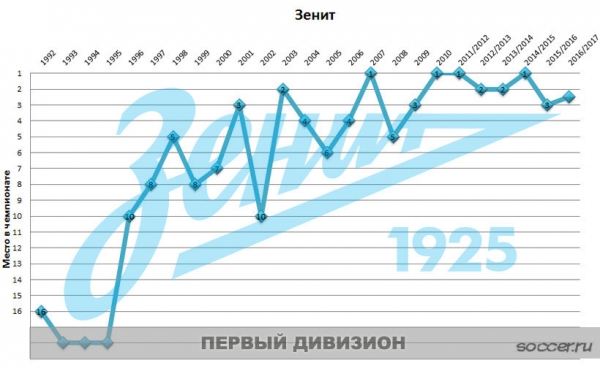 Все чемпионы России: где были и где сейчас?