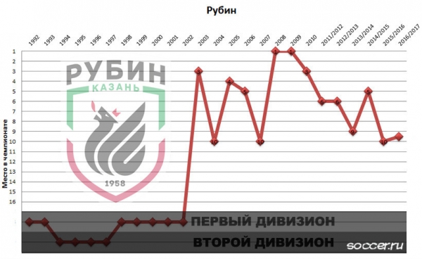 Все чемпионы России: где были и где сейчас?